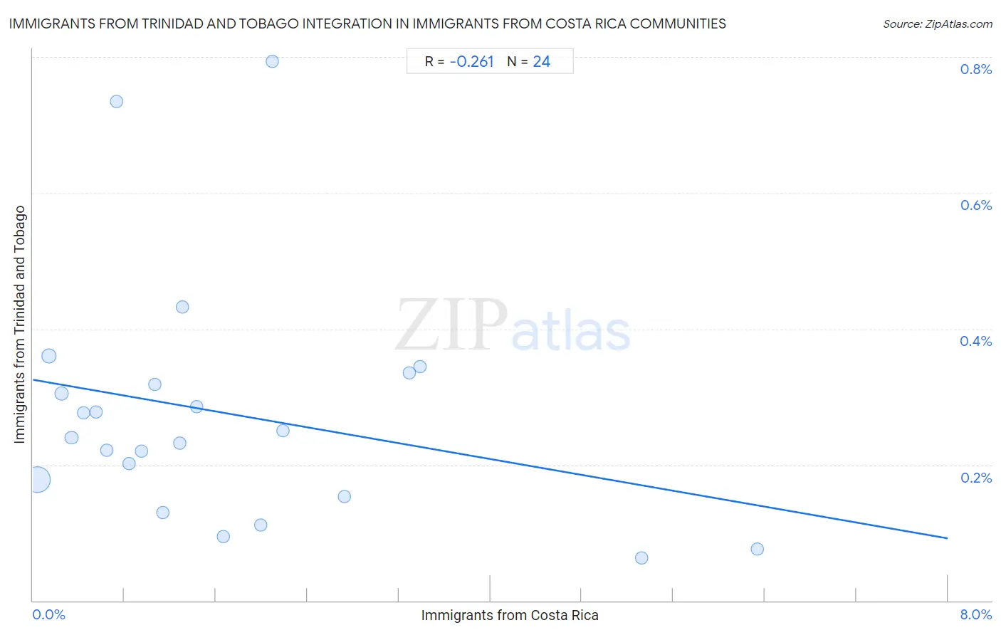 Immigrants from Costa Rica Integration in Immigrants from Trinidad and Tobago Communities