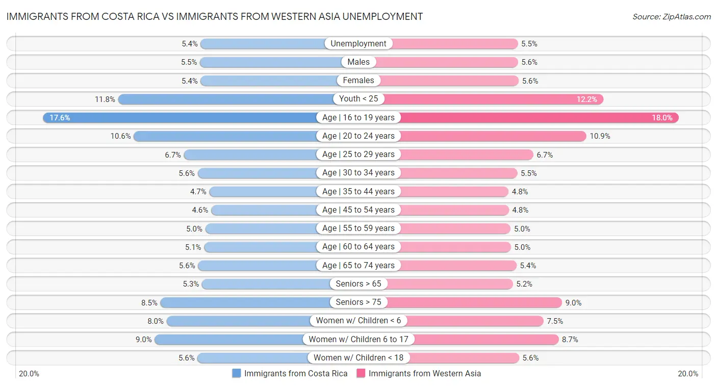 Immigrants from Costa Rica vs Immigrants from Western Asia Unemployment