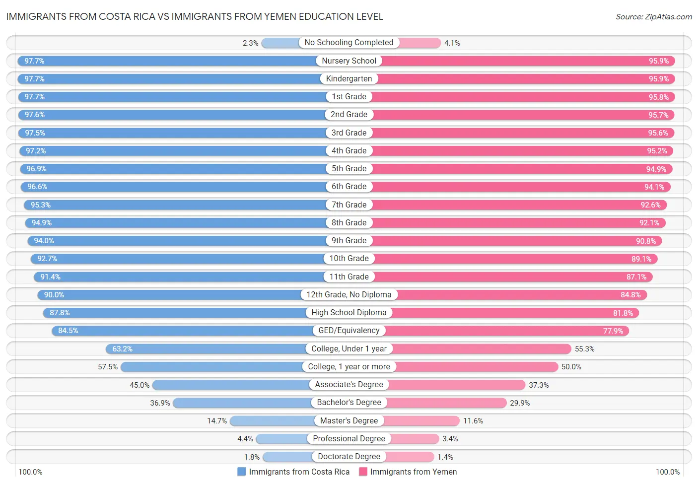 Immigrants from Costa Rica vs Immigrants from Yemen Education Level