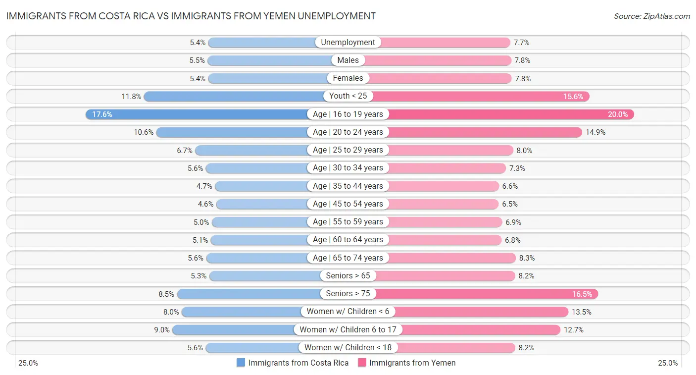 Immigrants from Costa Rica vs Immigrants from Yemen Unemployment