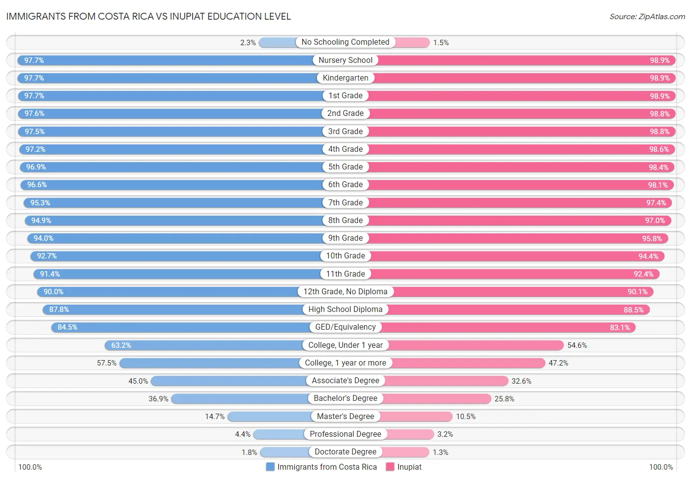 Immigrants from Costa Rica vs Inupiat Education Level