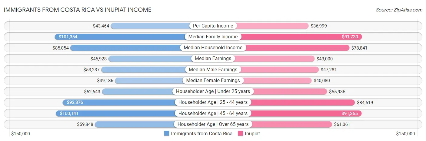 Immigrants from Costa Rica vs Inupiat Income