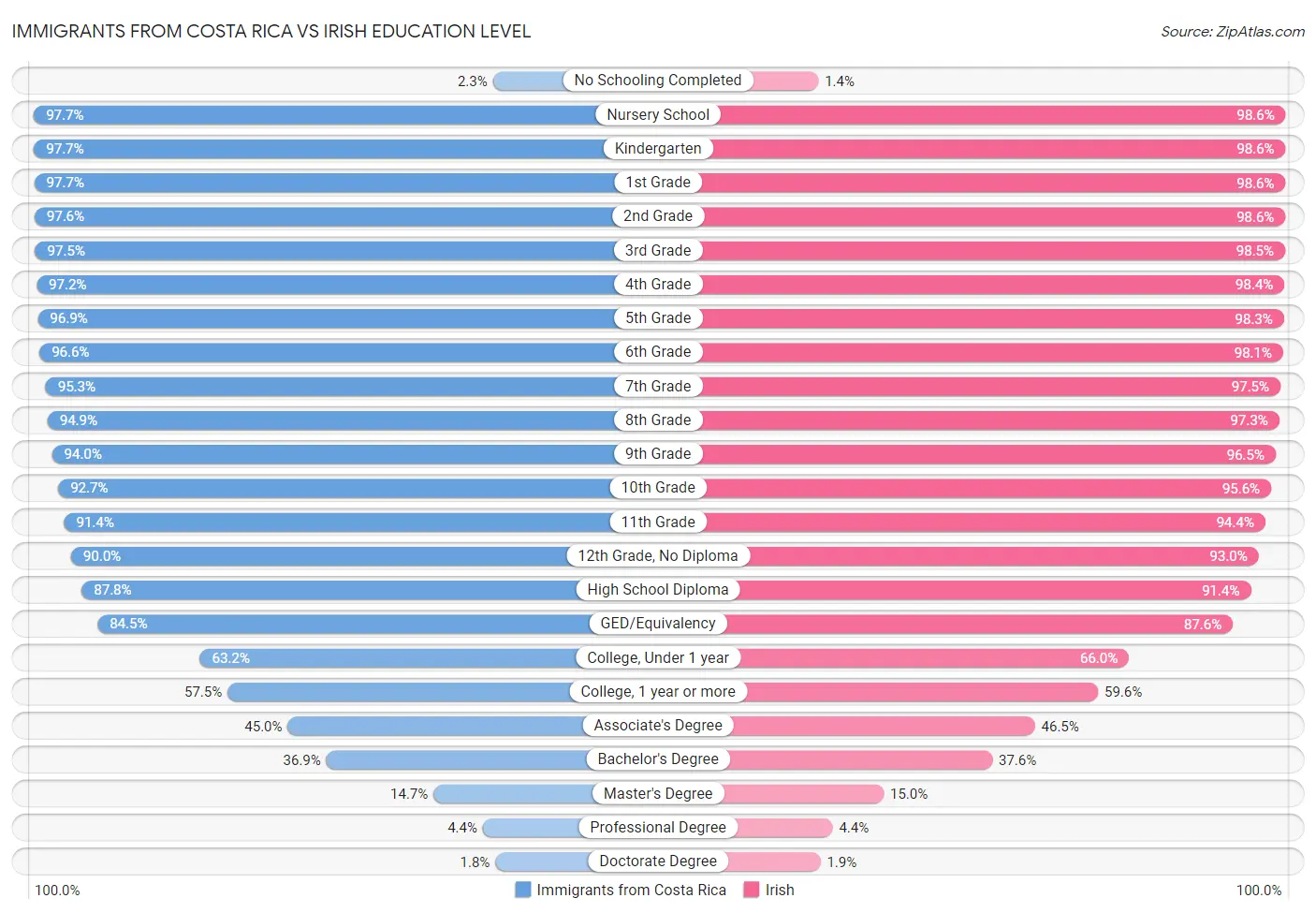 Immigrants from Costa Rica vs Irish Education Level