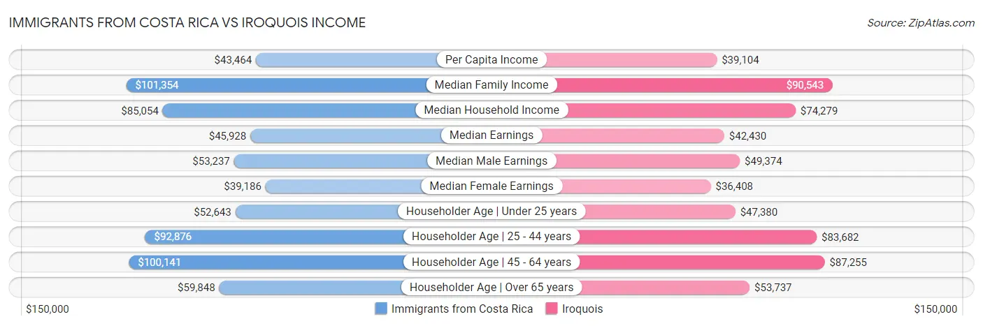 Immigrants from Costa Rica vs Iroquois Income