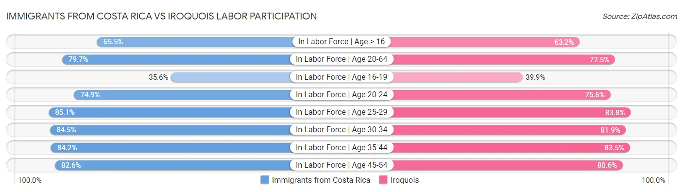 Immigrants from Costa Rica vs Iroquois Labor Participation