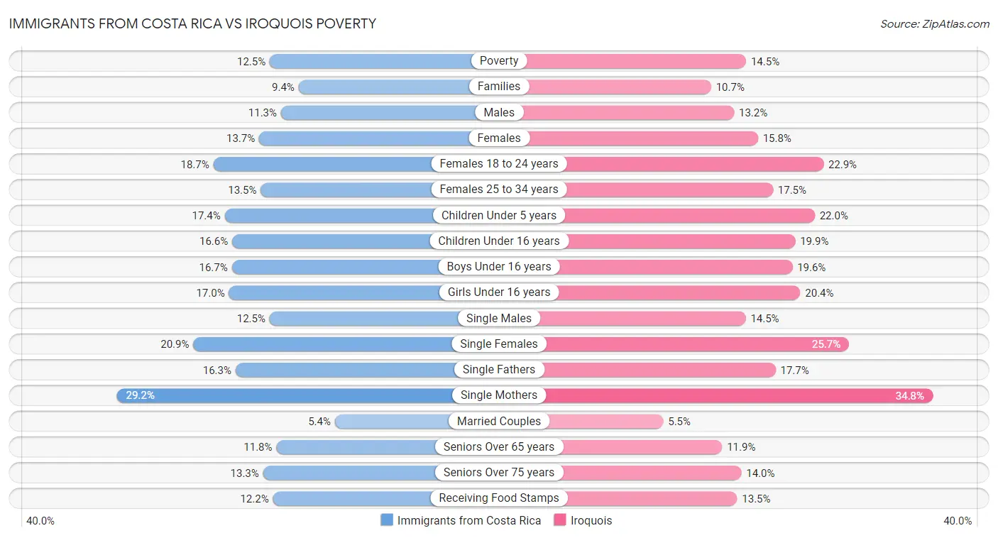 Immigrants from Costa Rica vs Iroquois Poverty