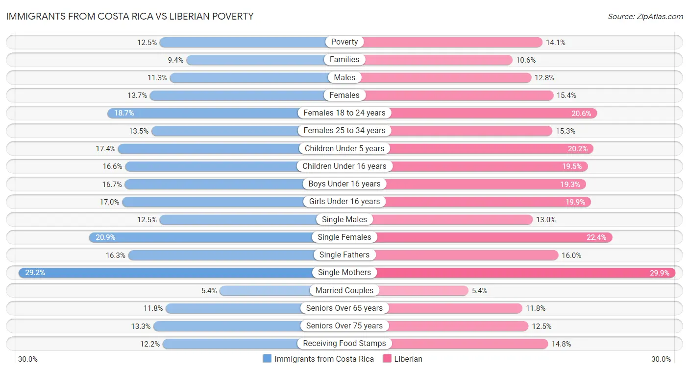 Immigrants from Costa Rica vs Liberian Poverty