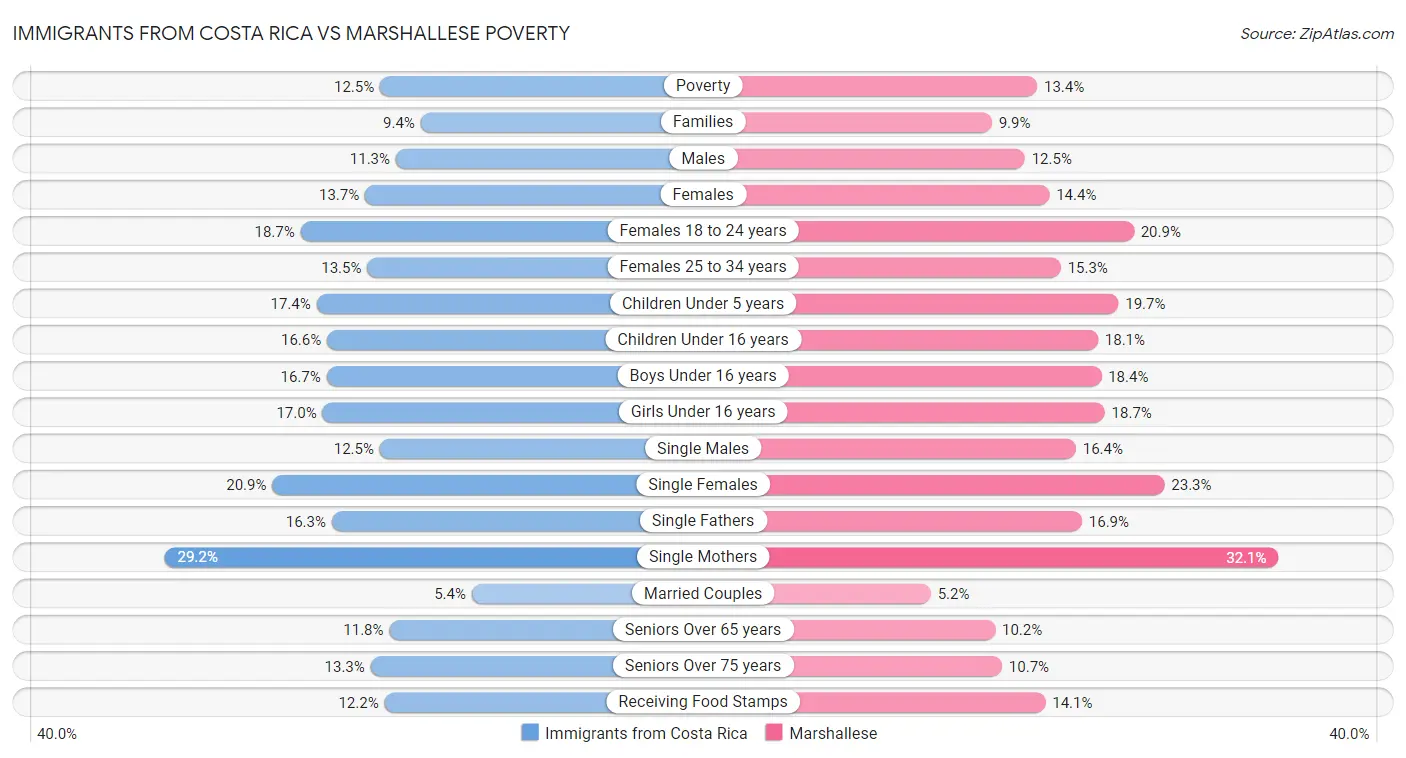 Immigrants from Costa Rica vs Marshallese Poverty