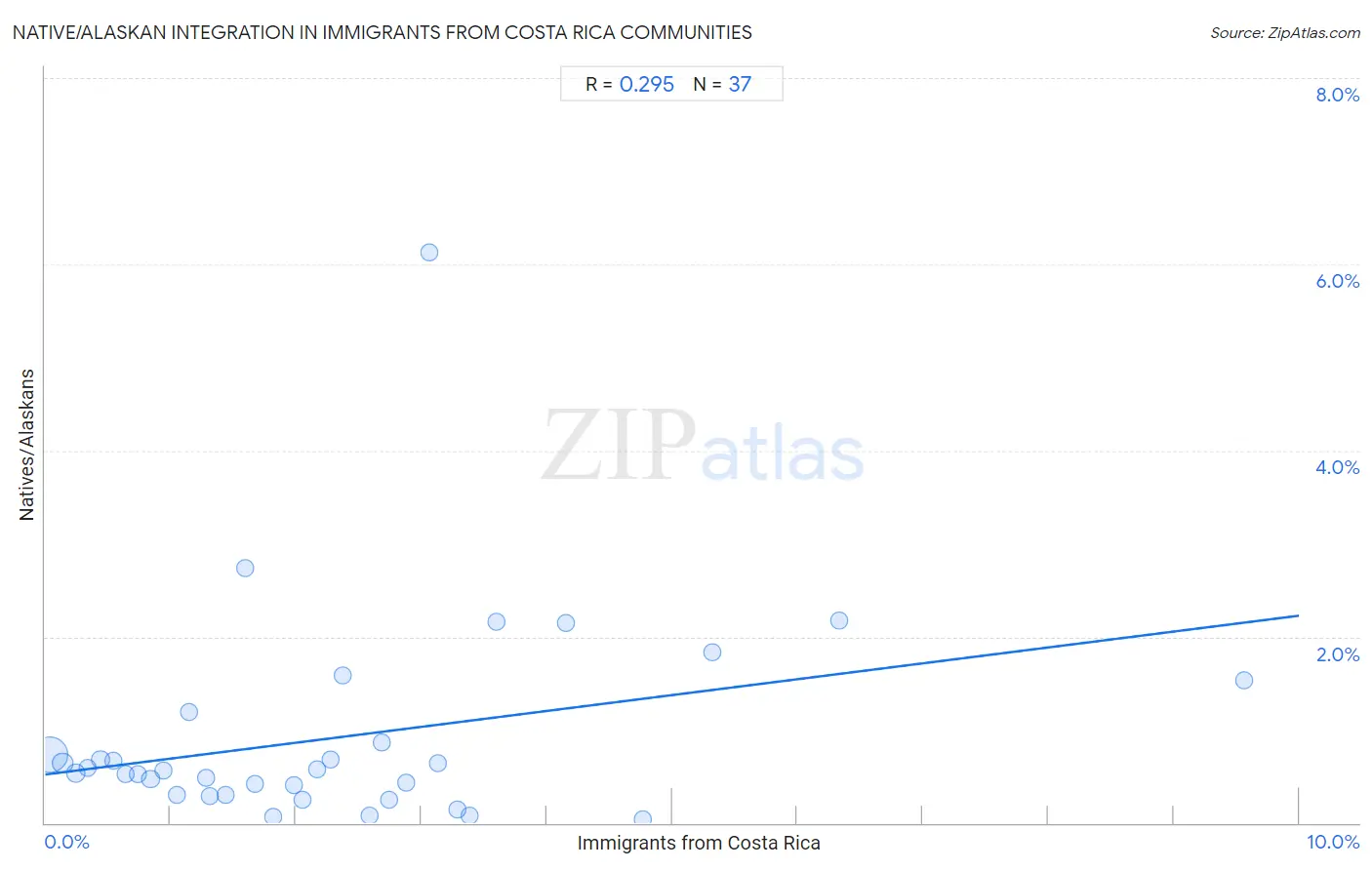 Immigrants from Costa Rica Integration in Native/Alaskan Communities