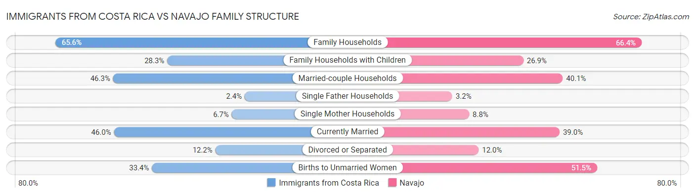 Immigrants from Costa Rica vs Navajo Family Structure