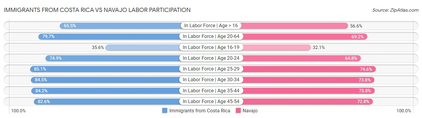 Immigrants from Costa Rica vs Navajo Labor Participation