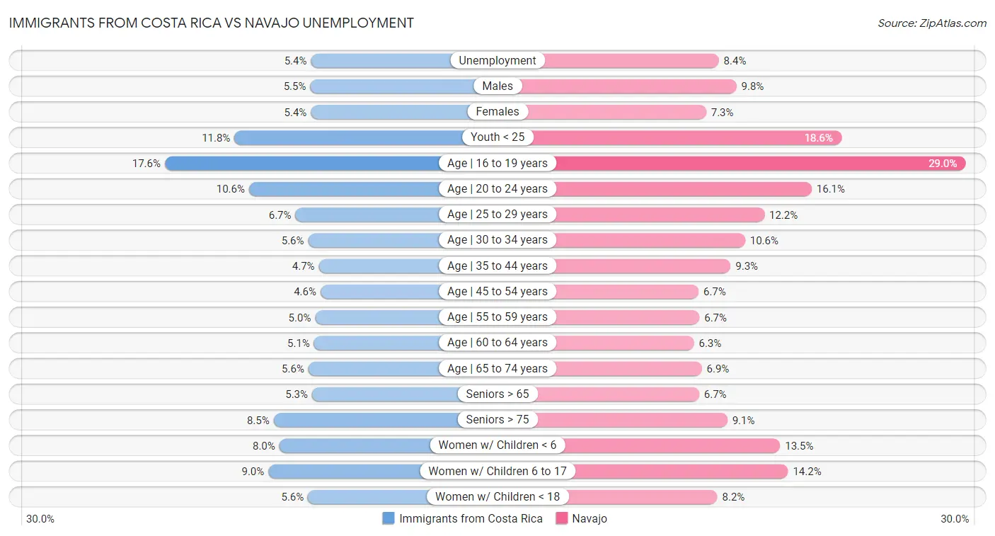 Immigrants from Costa Rica vs Navajo Unemployment