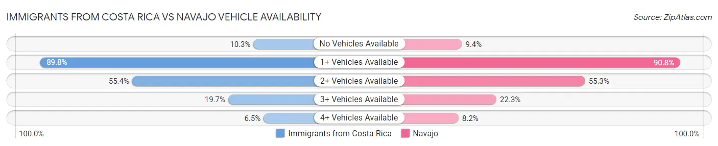 Immigrants from Costa Rica vs Navajo Vehicle Availability