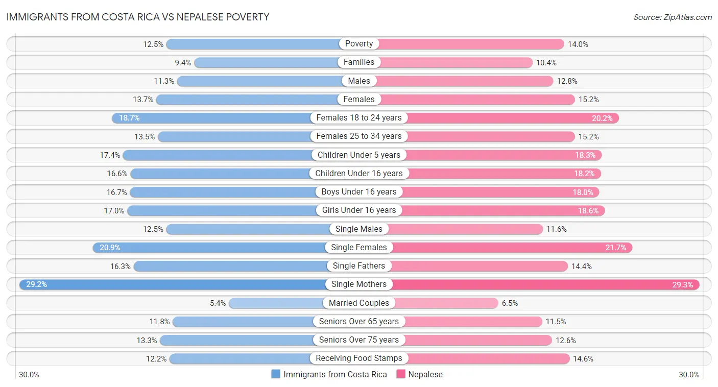 Immigrants from Costa Rica vs Nepalese Poverty