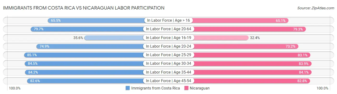 Immigrants from Costa Rica vs Nicaraguan Labor Participation