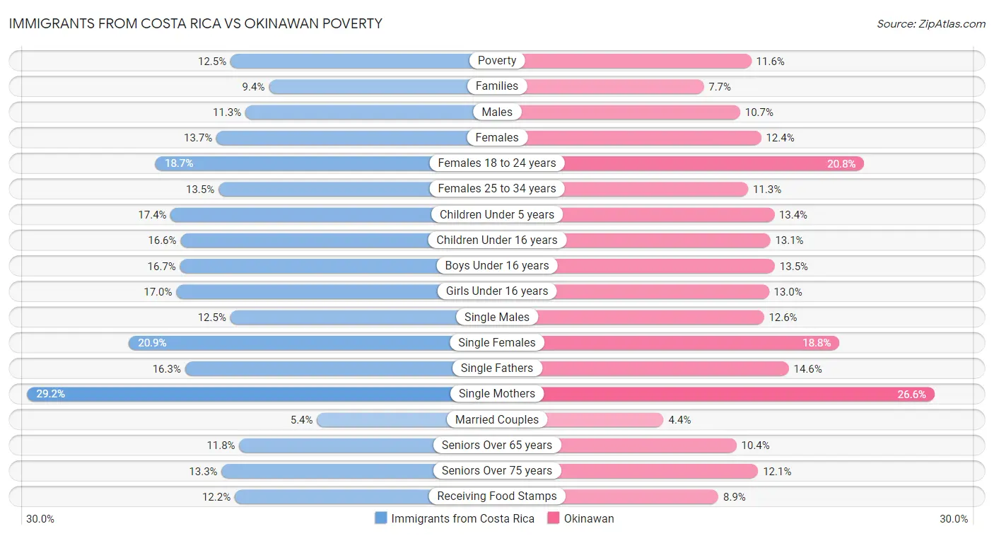 Immigrants from Costa Rica vs Okinawan Poverty