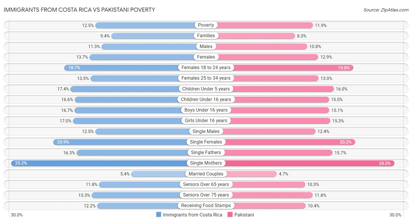 Immigrants from Costa Rica vs Pakistani Poverty