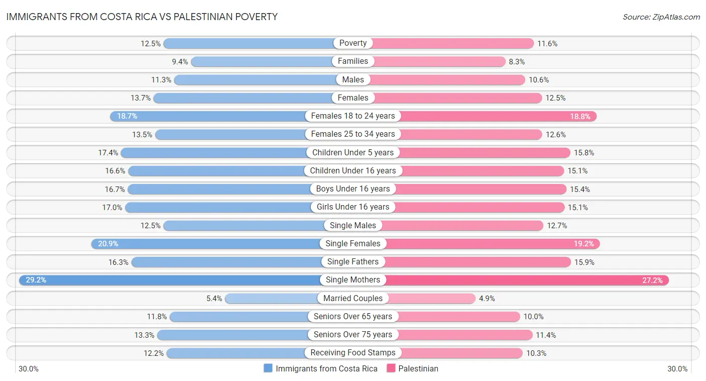 Immigrants from Costa Rica vs Palestinian Poverty