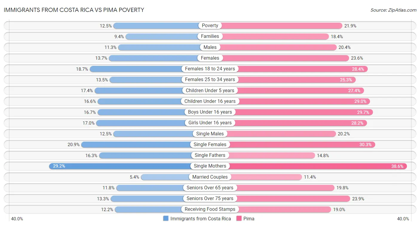 Immigrants from Costa Rica vs Pima Poverty