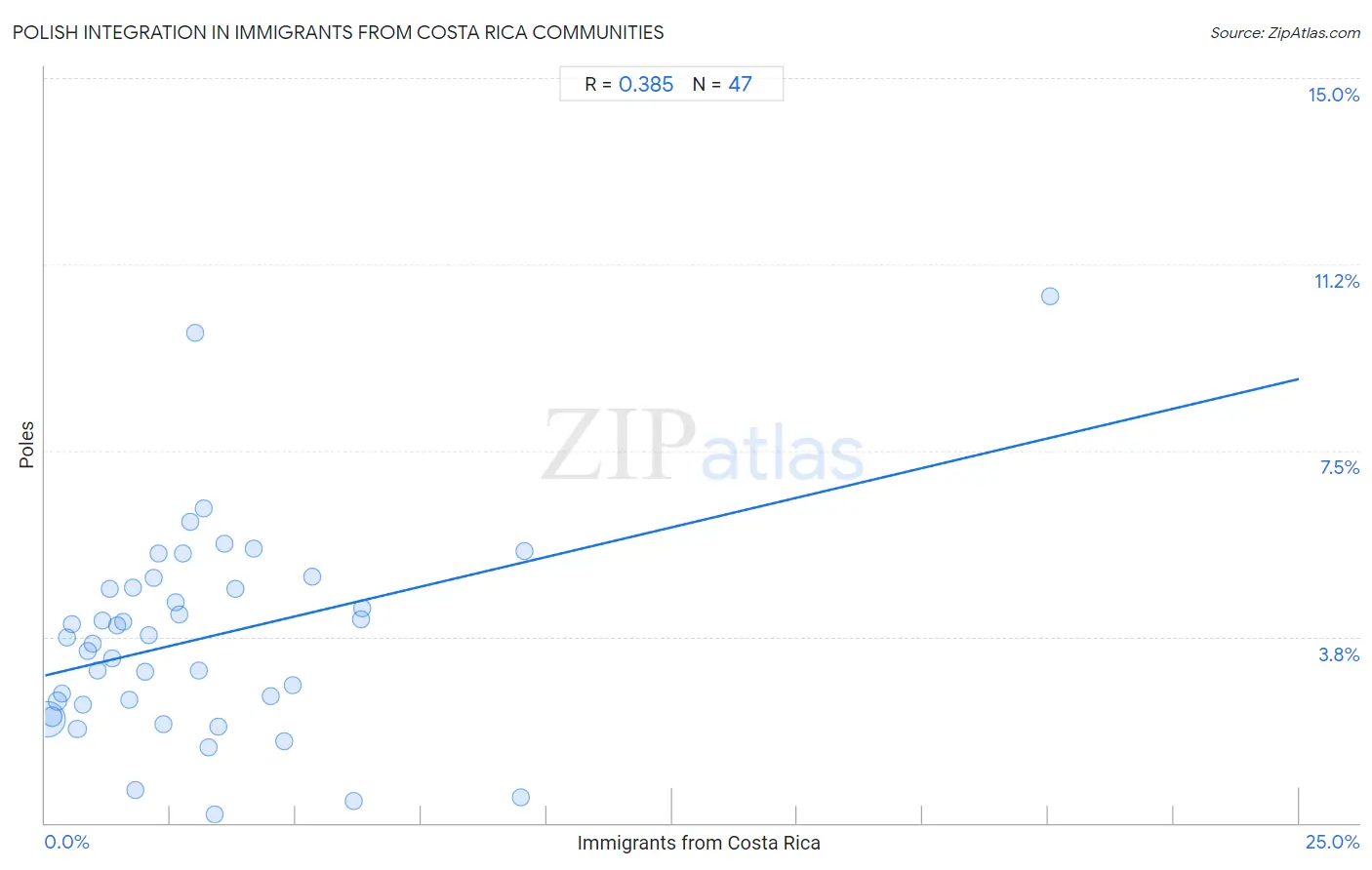 Immigrants from Costa Rica Integration in Polish Communities