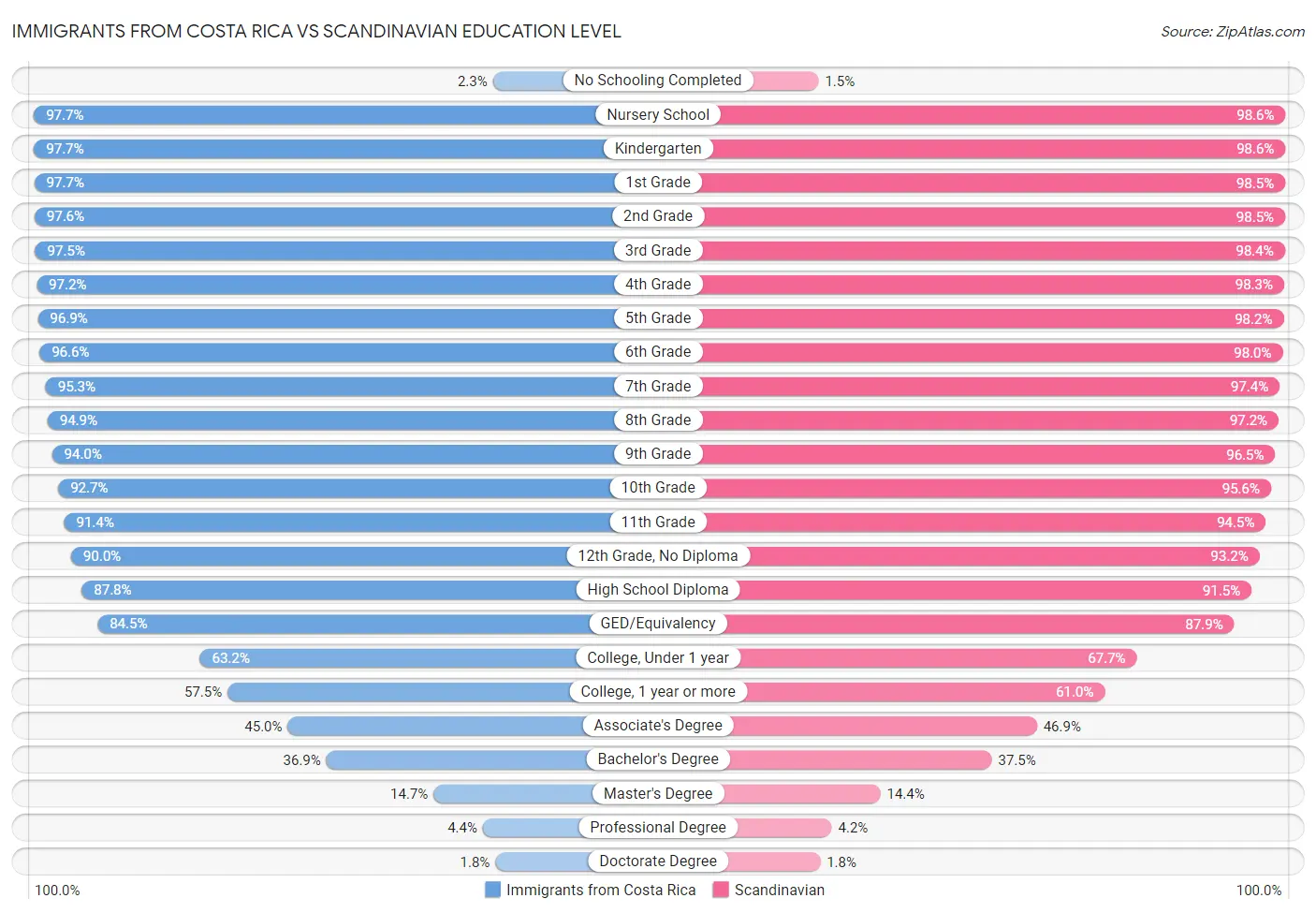 Immigrants from Costa Rica vs Scandinavian Education Level