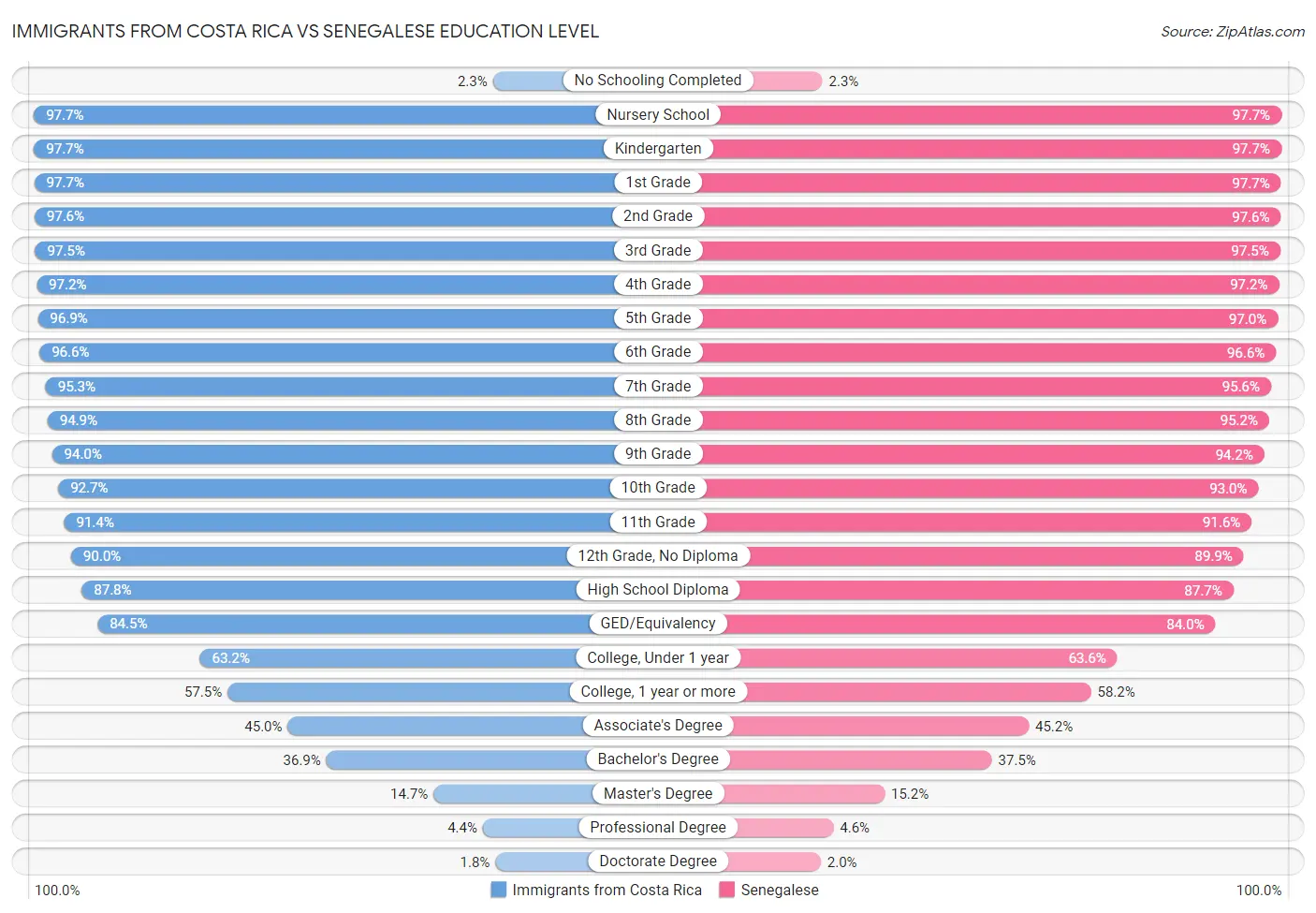 Immigrants from Costa Rica vs Senegalese Education Level