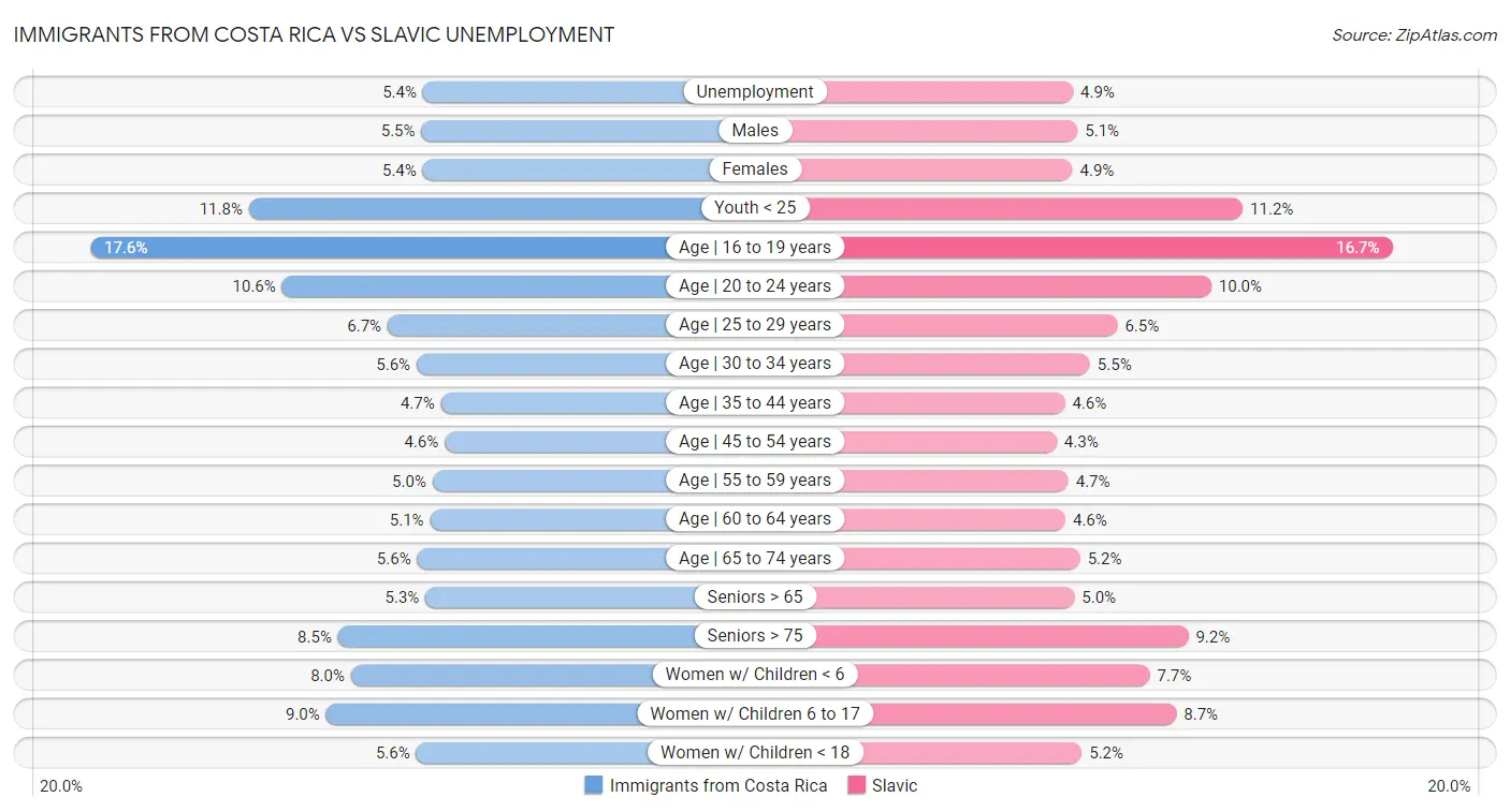 Immigrants from Costa Rica vs Slavic Unemployment