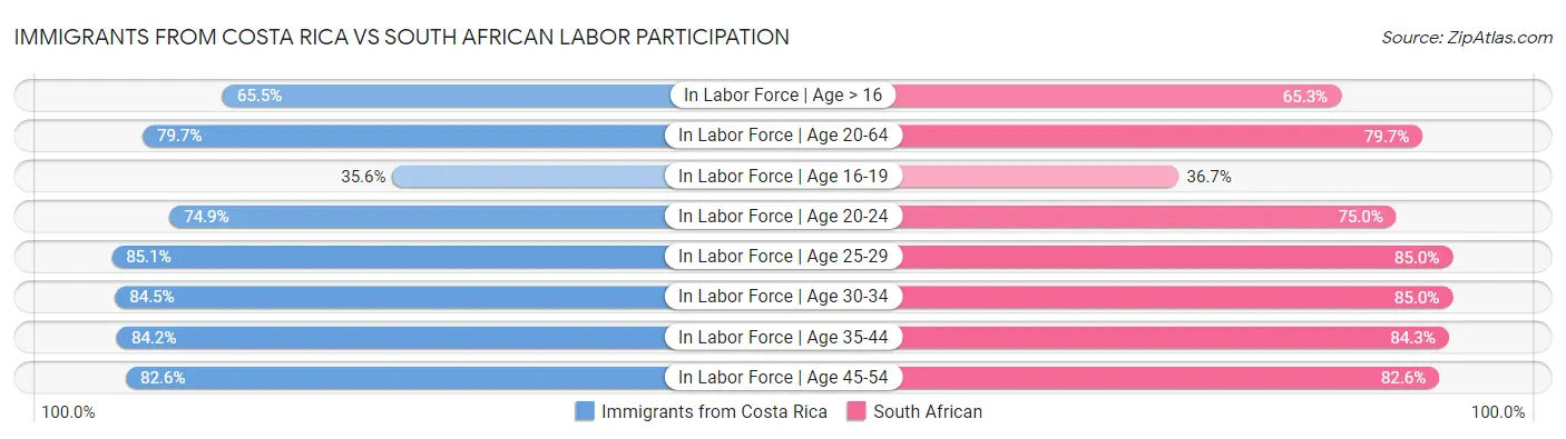 Immigrants from Costa Rica vs South African Labor Participation