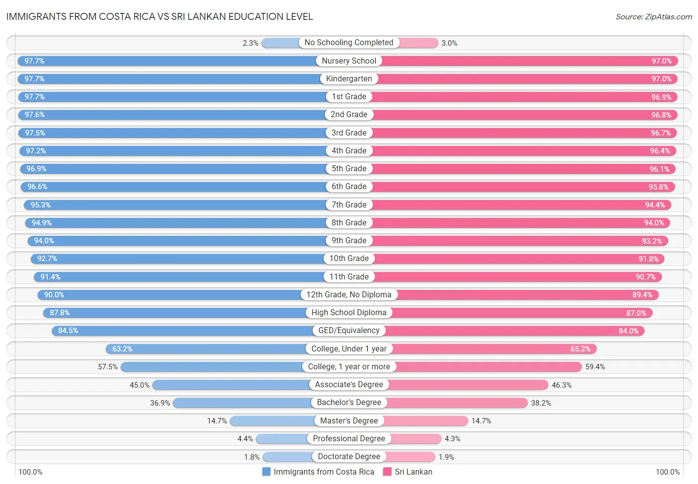 Immigrants from Costa Rica vs Sri Lankan Education Level