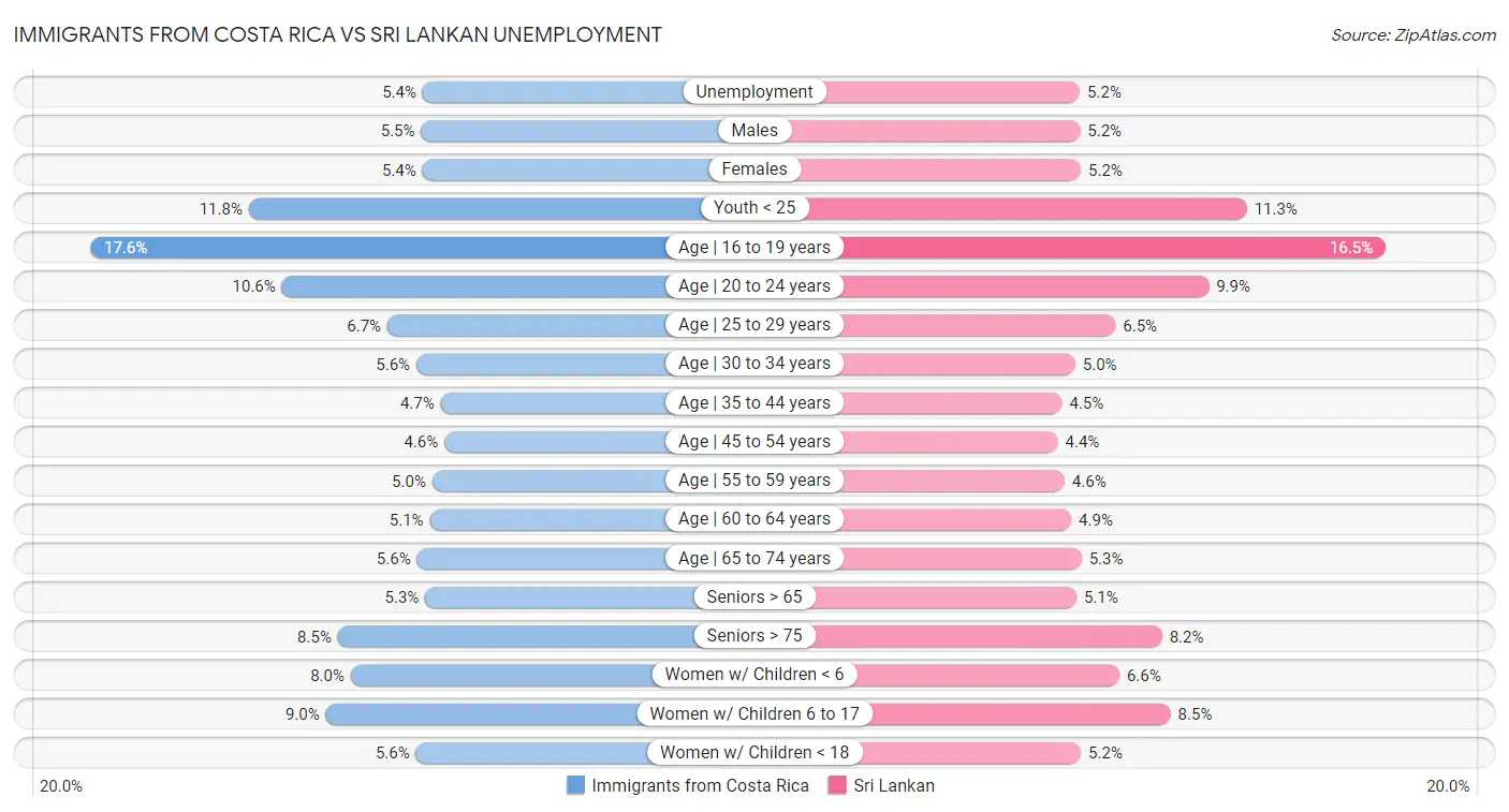 Immigrants from Costa Rica vs Sri Lankan Unemployment