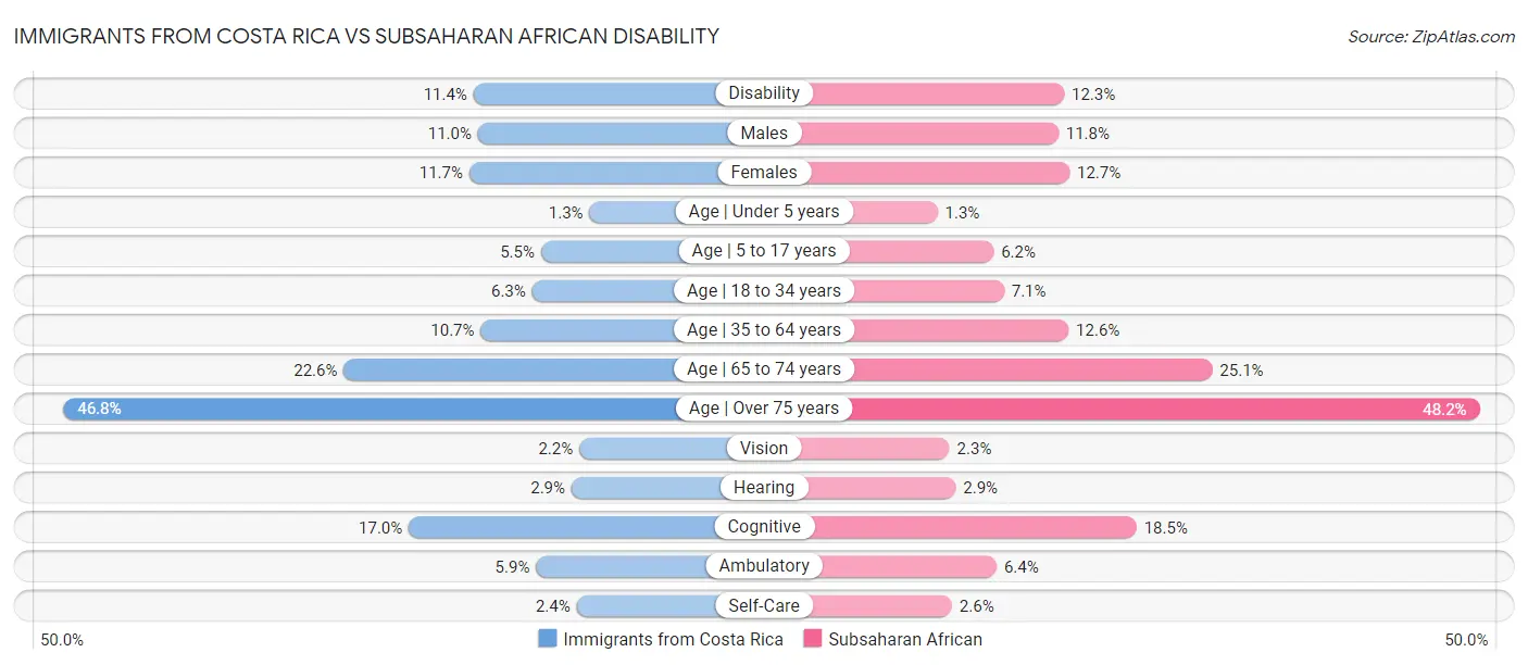 Immigrants from Costa Rica vs Subsaharan African Disability