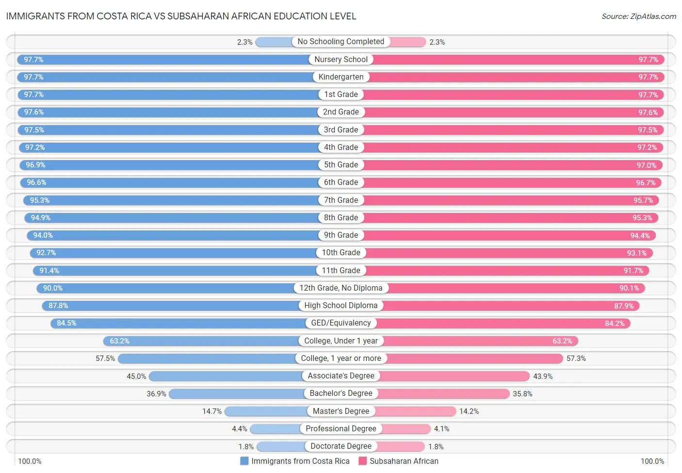 Immigrants from Costa Rica vs Subsaharan African Education Level