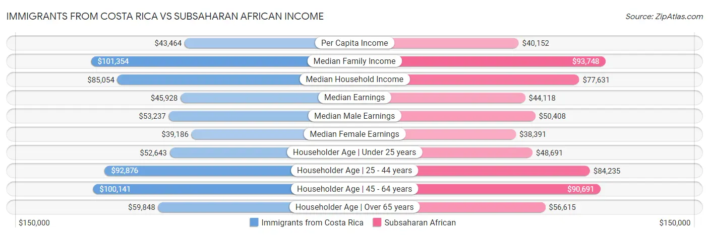 Immigrants from Costa Rica vs Subsaharan African Income