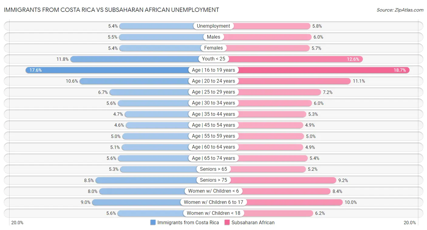 Immigrants from Costa Rica vs Subsaharan African Unemployment