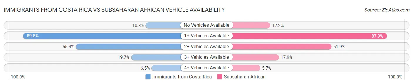 Immigrants from Costa Rica vs Subsaharan African Vehicle Availability