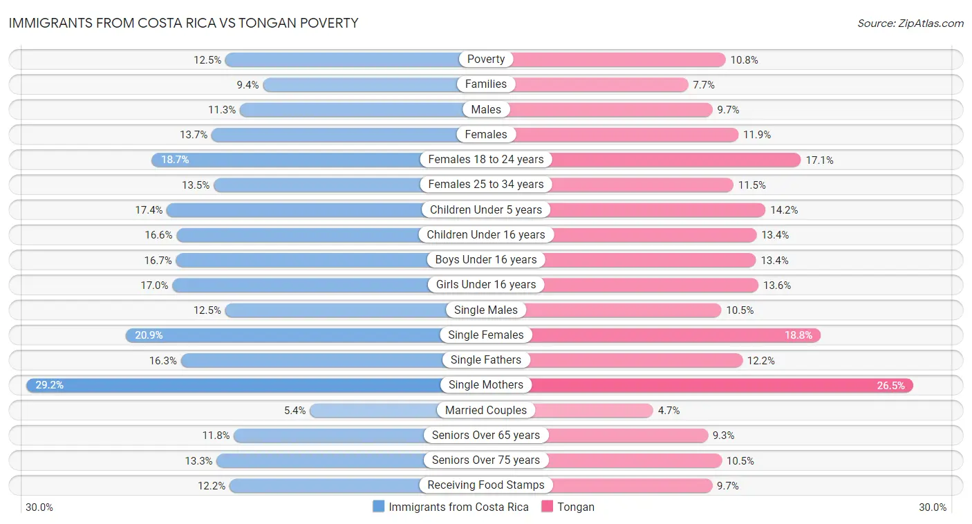 Immigrants from Costa Rica vs Tongan Poverty