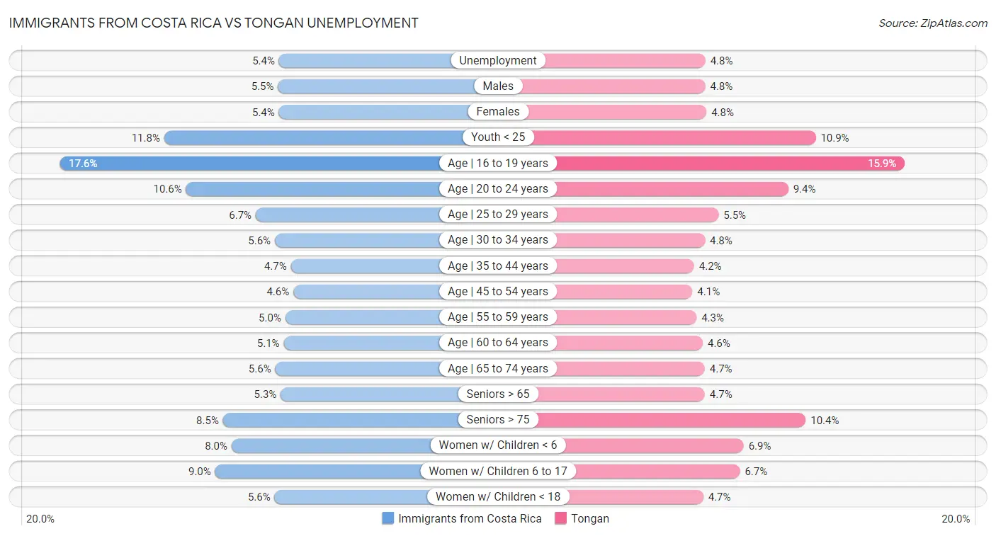 Immigrants from Costa Rica vs Tongan Unemployment