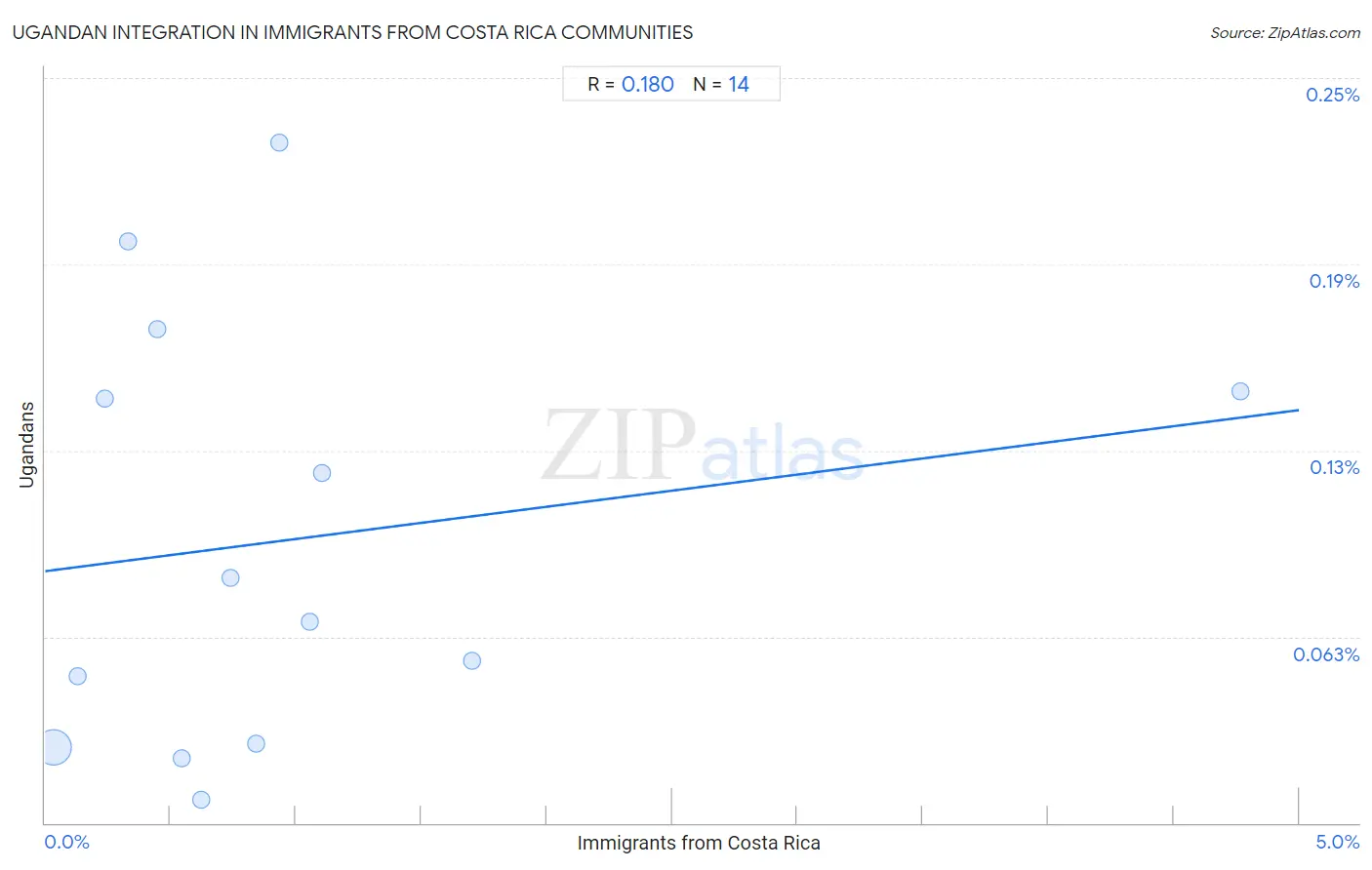 Immigrants from Costa Rica Integration in Ugandan Communities