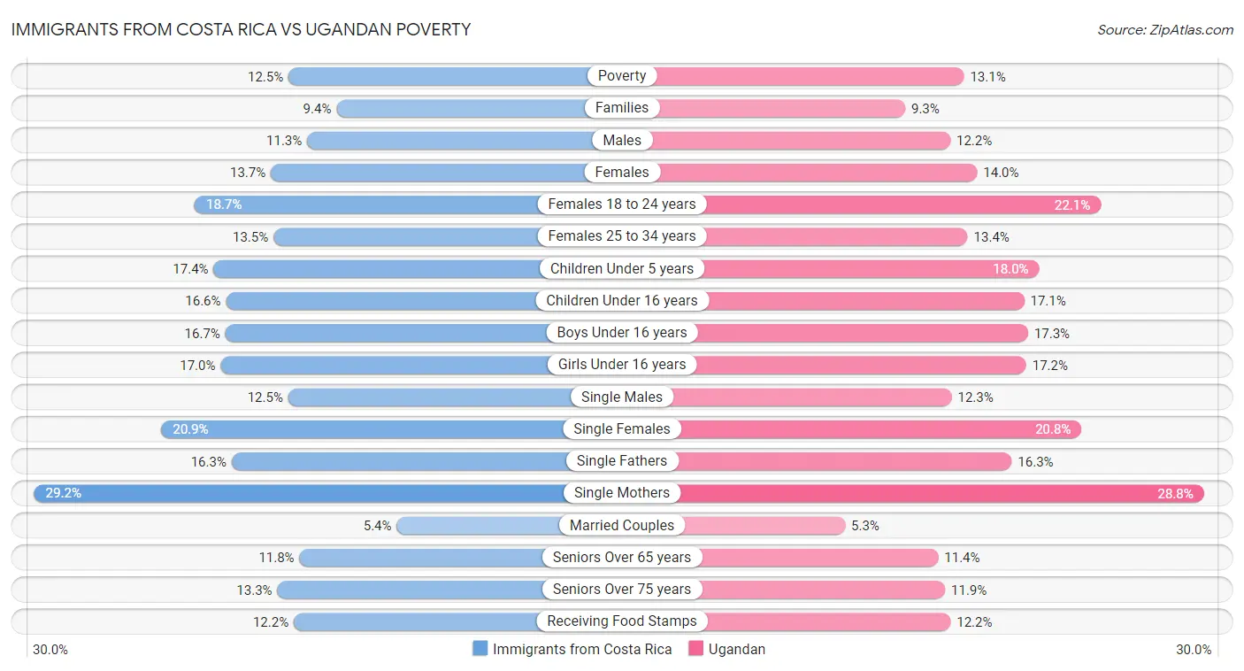 Immigrants from Costa Rica vs Ugandan Poverty