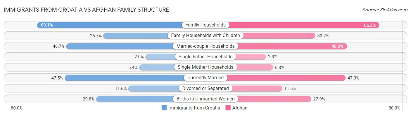 Immigrants from Croatia vs Afghan Family Structure