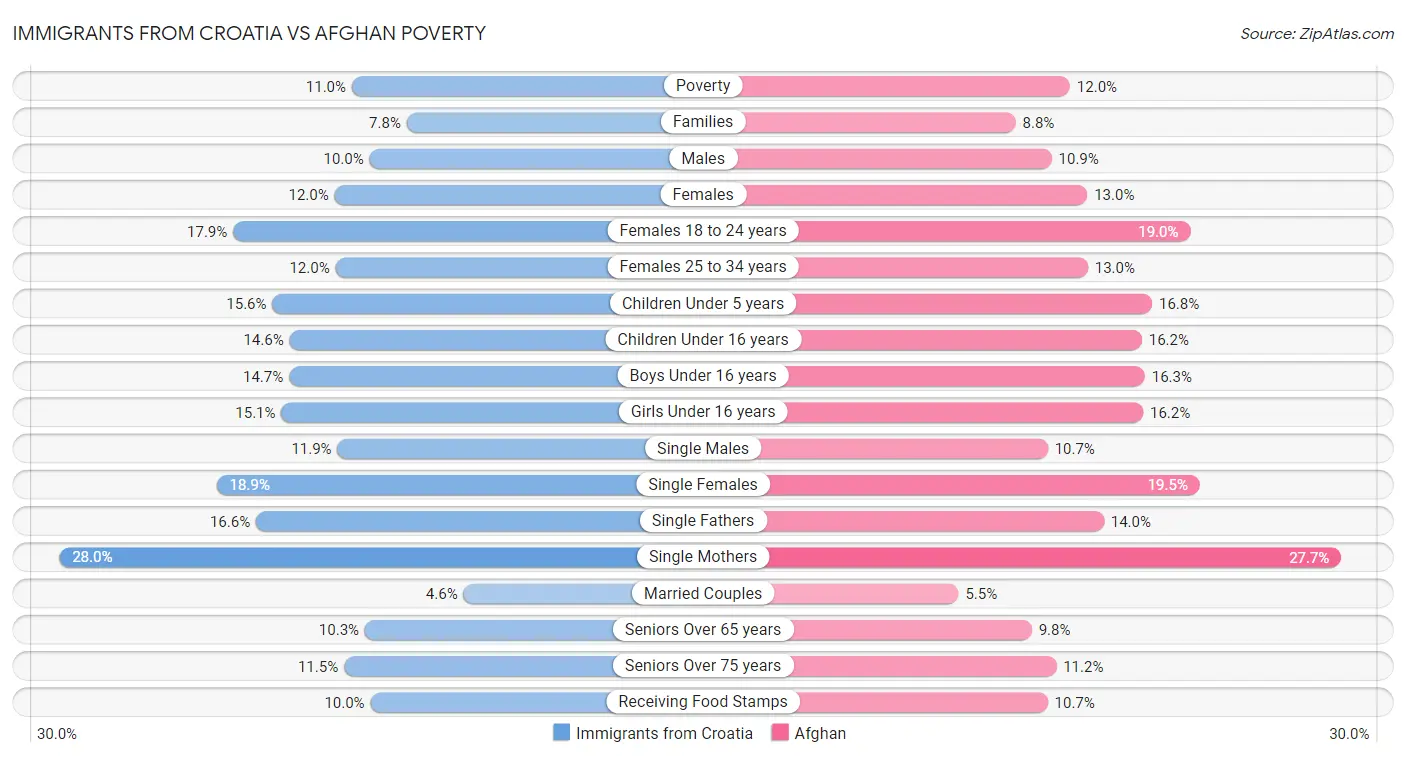 Immigrants from Croatia vs Afghan Poverty