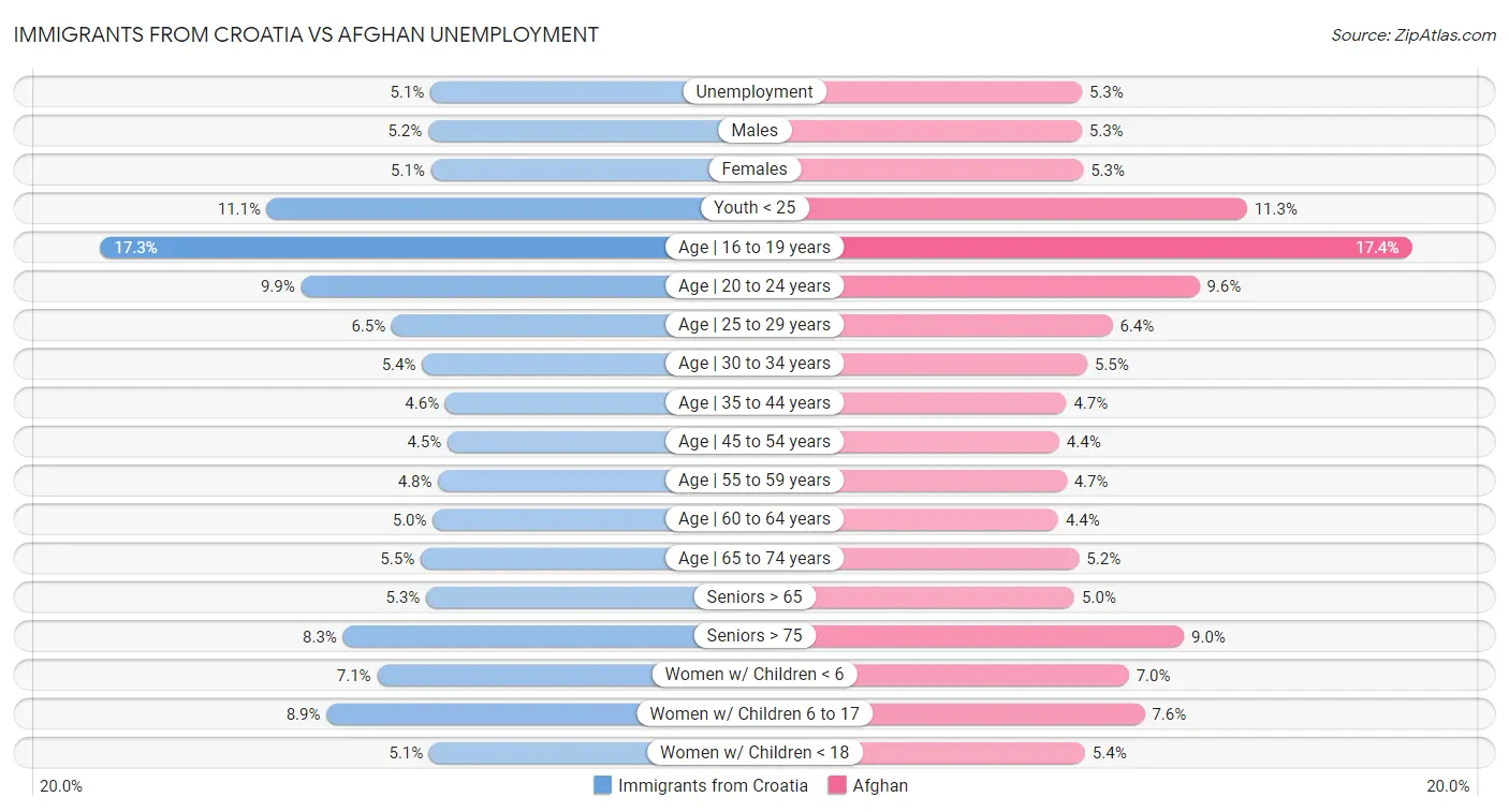 Immigrants from Croatia vs Afghan Unemployment