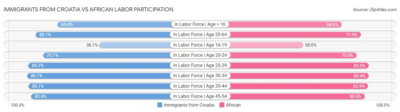 Immigrants from Croatia vs African Labor Participation