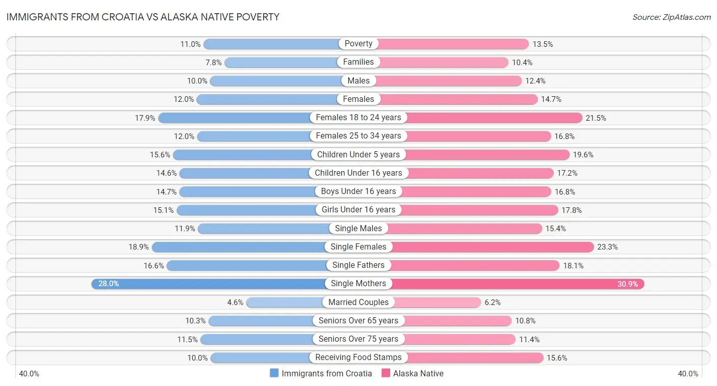 Immigrants from Croatia vs Alaska Native Poverty