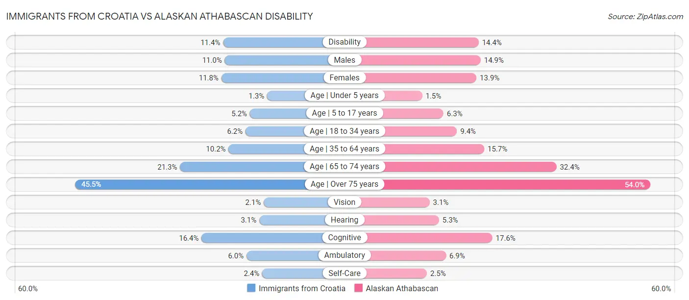 Immigrants from Croatia vs Alaskan Athabascan Disability