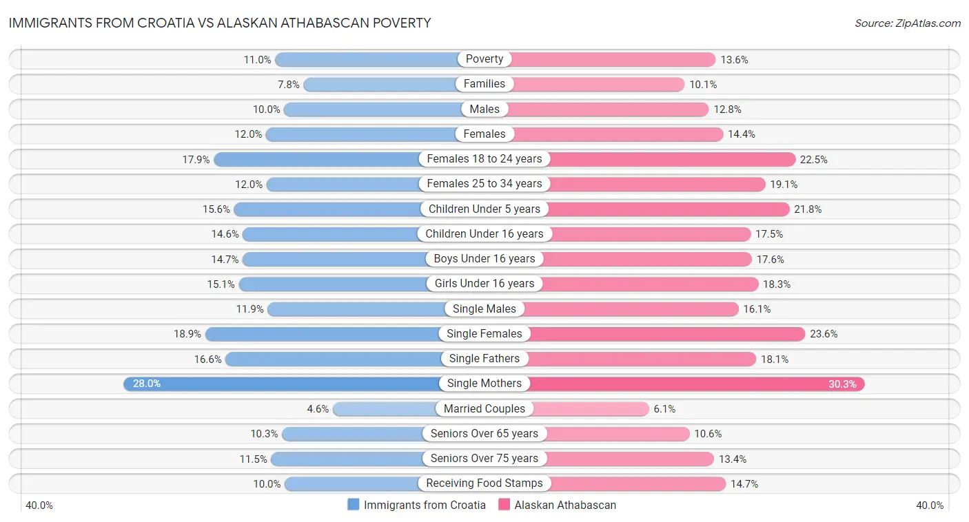 Immigrants from Croatia vs Alaskan Athabascan Poverty