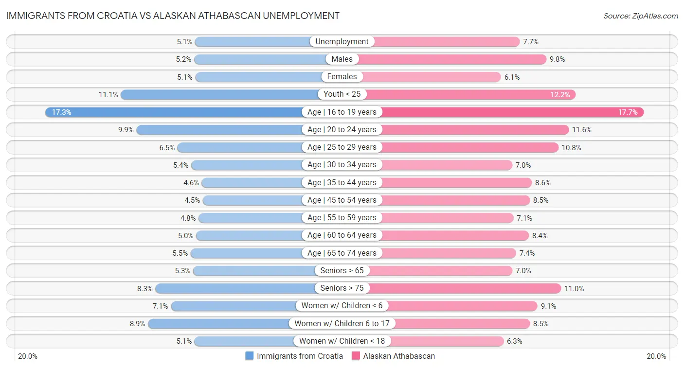 Immigrants from Croatia vs Alaskan Athabascan Unemployment