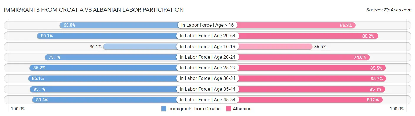 Immigrants from Croatia vs Albanian Labor Participation