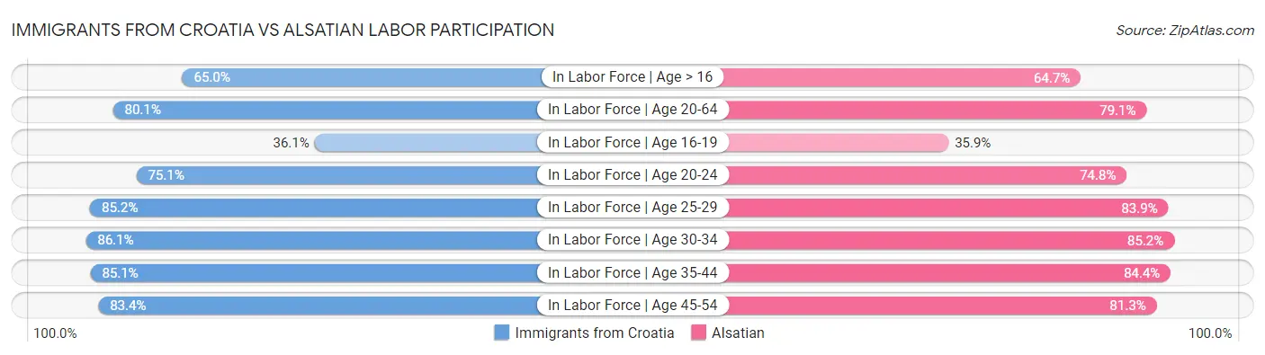 Immigrants from Croatia vs Alsatian Labor Participation