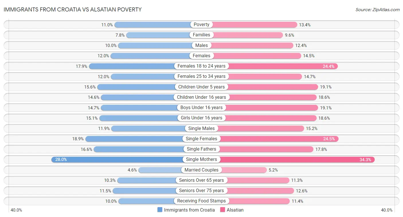 Immigrants from Croatia vs Alsatian Poverty